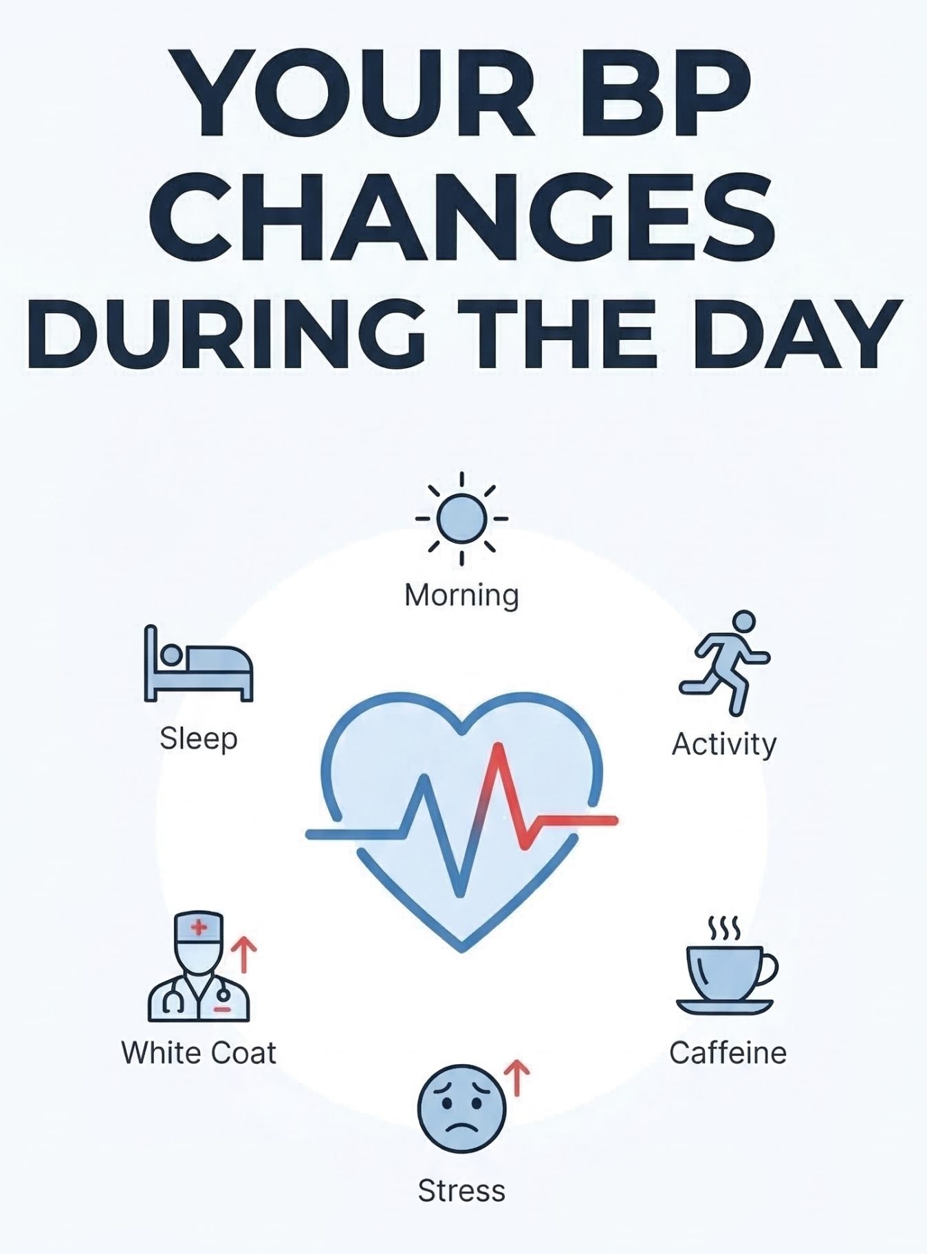A clean infographic with a light blue background and dark blue text at the top that reads "YOUR BP CHANGES DURING THE DAY". Six small line-art icons are arranged in a circle around a central stylized heart with an EKG line. The icons are: a sun (Morning), a runner (Activity), a steaming coffee cup (Caffeine), a concerned face with a sweat drop (Stress), a doctor with a stethoscope (White Coat), and a bed (Sleep). Arrows next to 'Stress' and 'White Coat' point upwards. 'Caffeine' has steam lines.